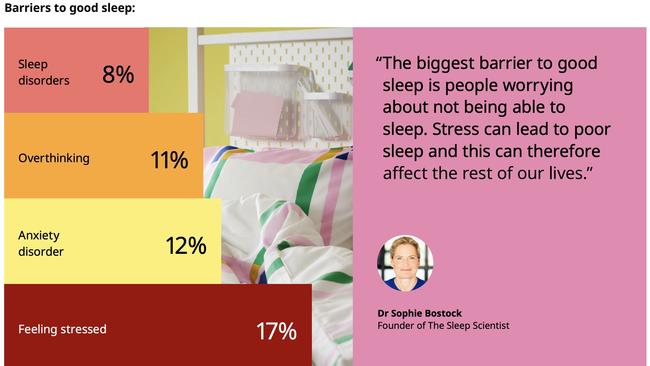 The biggest barriers to sleep identified in the IKEA Sleep Report.