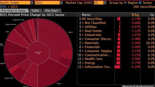 Sea of red: Bloomberg