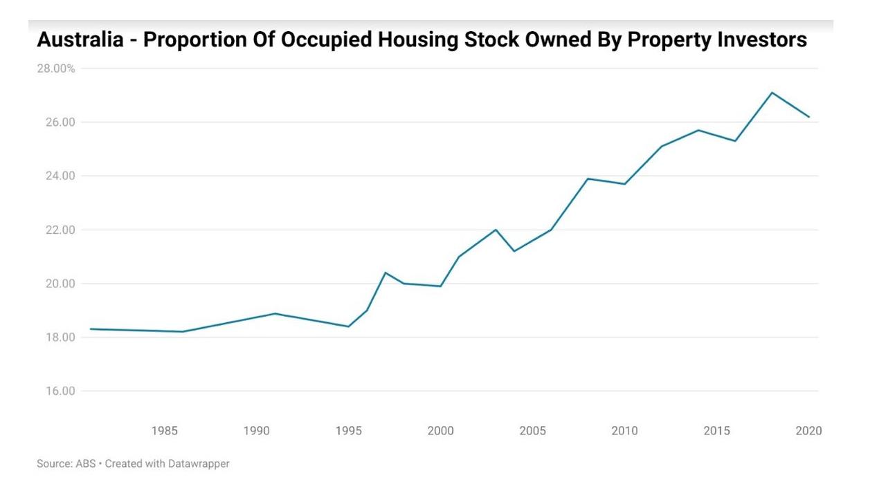 Between 1995 and 2018, the relative proportion of occupied housing stock owned by property investors rose by 47.3 per cent.