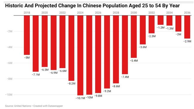 The size of the Chinese 25 to 54 age demographic (aka the prime consumption age demographic) is currently falling by more than 10 million per year.