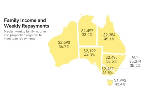 The percentage of family income needed to make home loan repayments. Picture: REIA