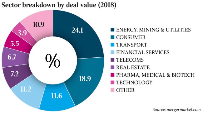 Australia M&A trend (2013 - 2018), Sector breakdown by deal value (2018), Private equity trend (2013 - 2018),