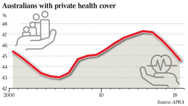 Australians with private health cover