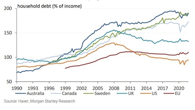 Household debt as a percentage of income.