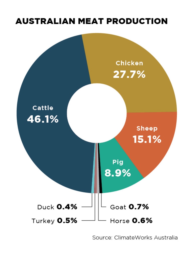 Agriculture dominates Australia’s land use, virtual pie chart reveals