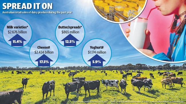 Australian retail sales of dairy produce during the past year.