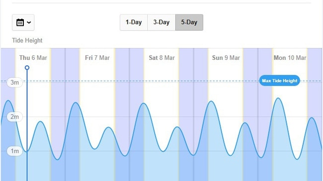 Redland Bay tide times for today, Friday, Saturday, Sunday and Monday. Picture: Willy Weather