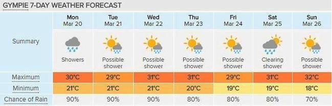 WET, WET WET: Gympie's seven-day forecast shows a high chance of showers all week. Courtesy of Weatherzone. Picture: Frances Klein