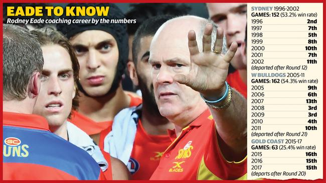 Rodney Eade's record - the coaching years