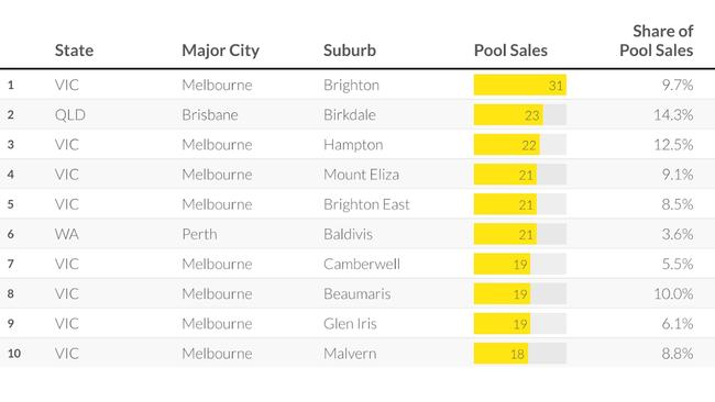 Top 10 swimming pool suburbs based on sales in the past year. Supplied by Ray White.