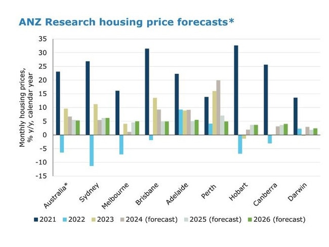 House price forecast. Source: ANZ