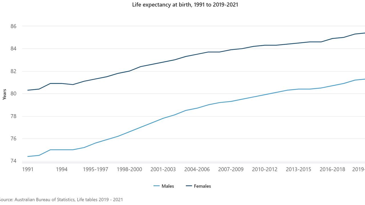 Covid-19: ABS data reveals life expectancy increasing in Australia ...