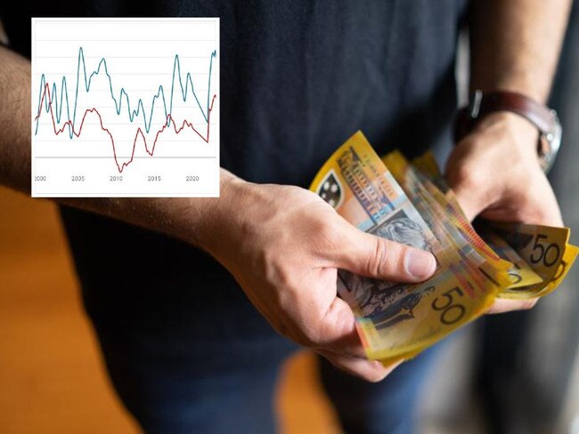 Despite Australia having one of the highest rates of underlying inflation problems in the Western world, when it comes to wages growth, it lags well behind most of its rivals in Europe and the Americas. Picture: iStock/Supplied