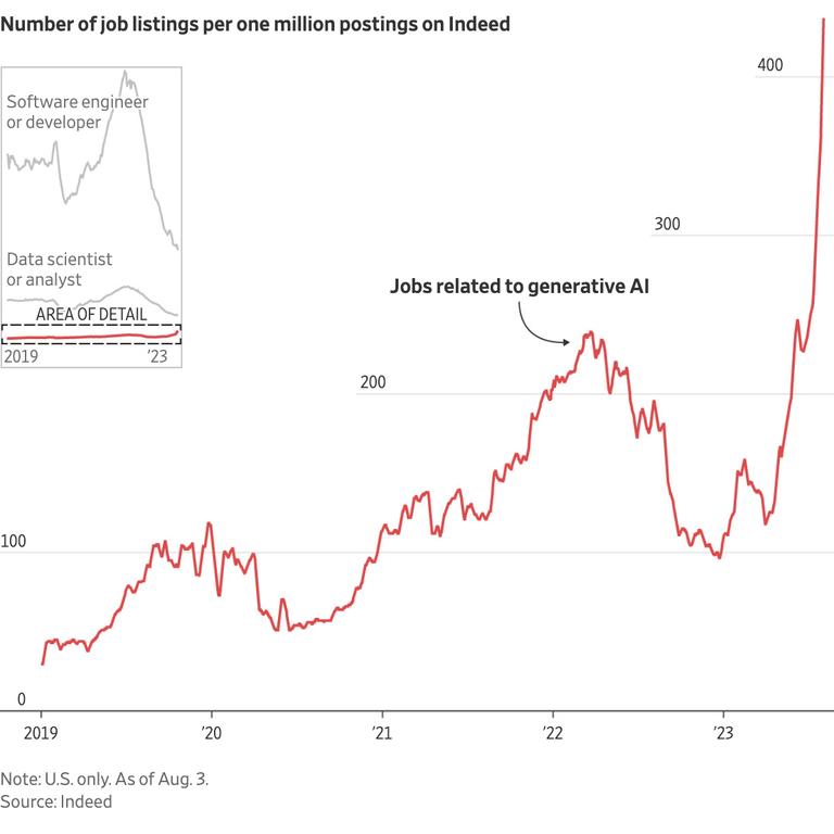 The number of generative AI-related jobs on Indeed. US only, as of August 3. Picture: Indeed / The Wall Street Journal.