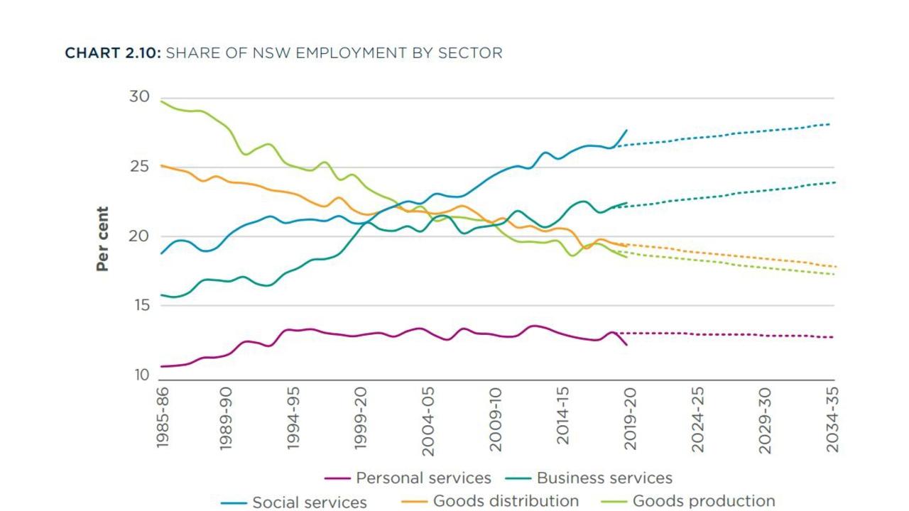 Current trends that has seen business services (admin, finance, science) and social services (education, health) job roles rise, and goods distribution (utilities, retail, transport) and goods production (agriculture, construction, manufacturing) fall, are likely to continue.