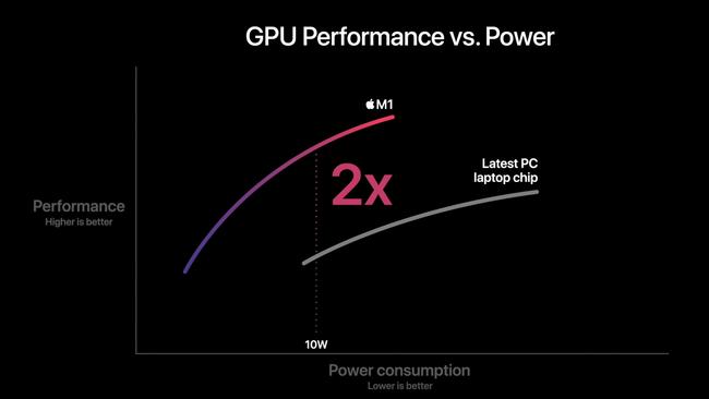 Apple boasted better GPU performance too.