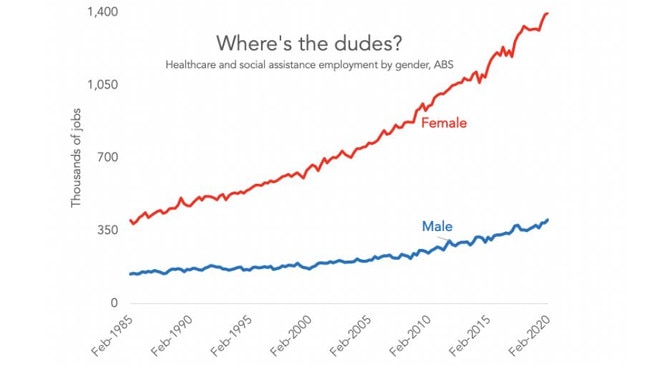 More women work in healthcare and social assistance than ever and it’s projected to boom as an industry. Picture: Supplied