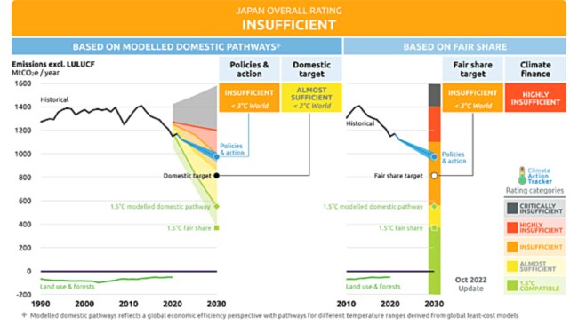 Japan's efforts fail to get a pass mark. Source: The Climate Action Tracker