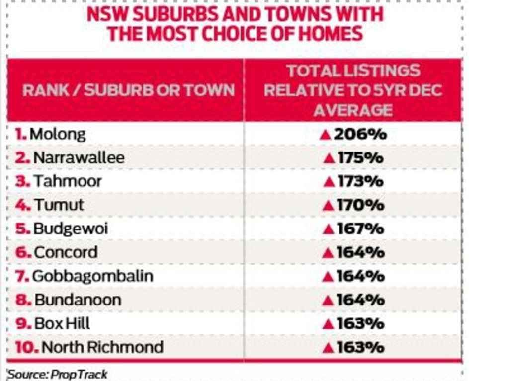 Top 10 suburbs and towns with the best choice.