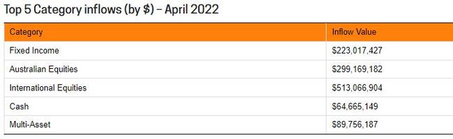 ETF category inflows for April