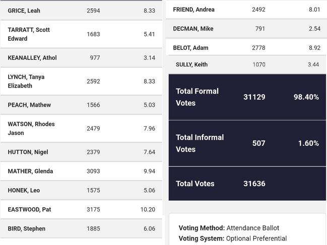 ELECTION UPDATE: These are the latest results in the count to decide who will be a councillor for Livingstone Shire Council.