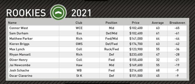 Champion Data's top KFC SuperCoach rookie picks for Round 20.