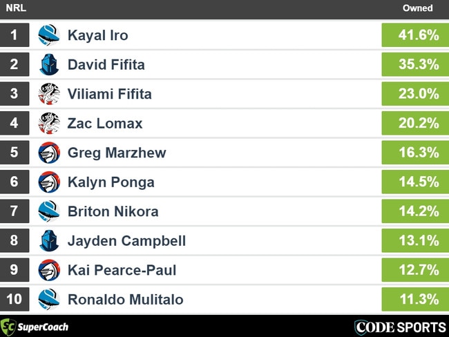 Most-owned NRL SuperCoach players on Sunday.