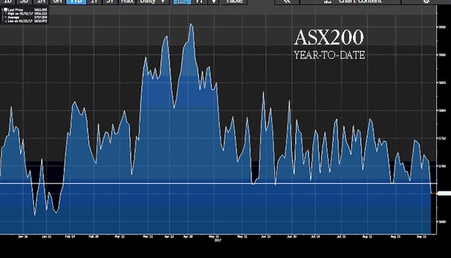 ASX200 index year-to-date. (Source: Bloomberg)