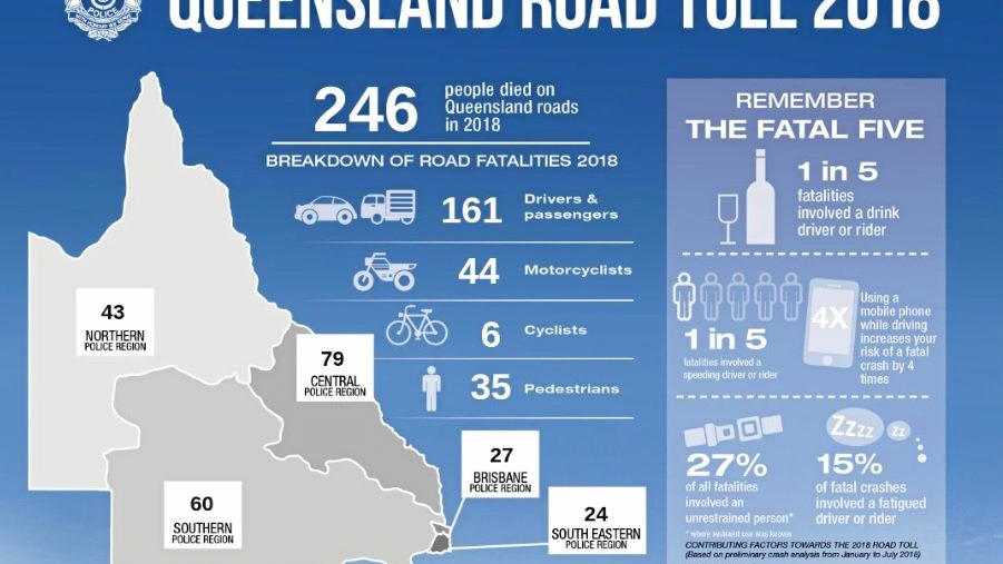 FATAL ROADS: Queensland Police reports more than 240 people died on Queensland roads in 2018. Picture: QPS