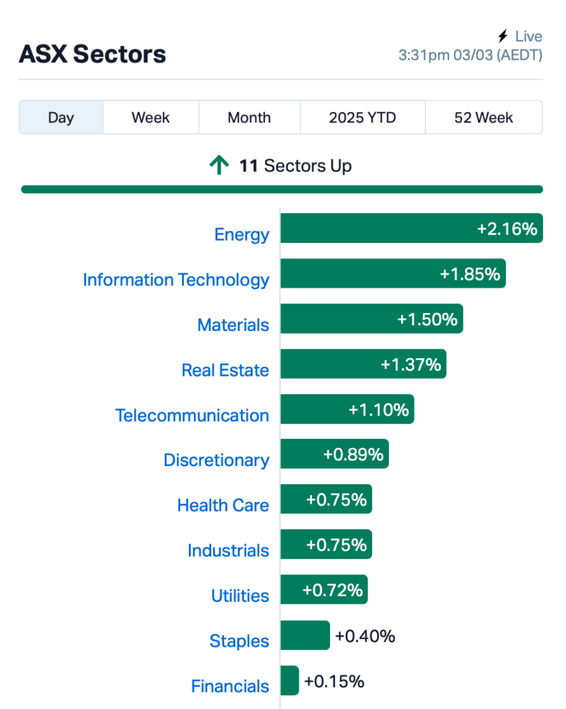 Source: Market Index