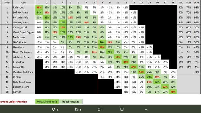 Champion Data ladder predictions after Round 14, 2018