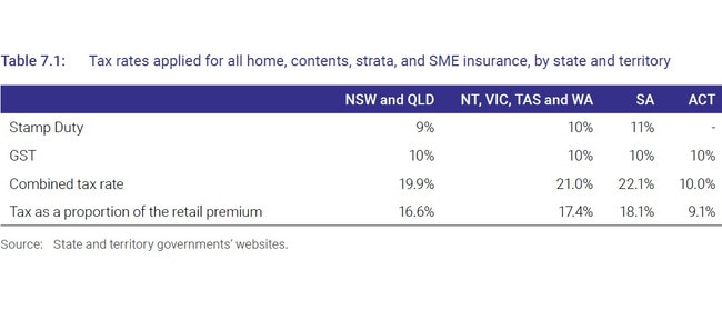 Tax rates applied for all home, contents, strata, and SME insurance, by state and territory, including stamp duty and GST. Picture: ACCC.