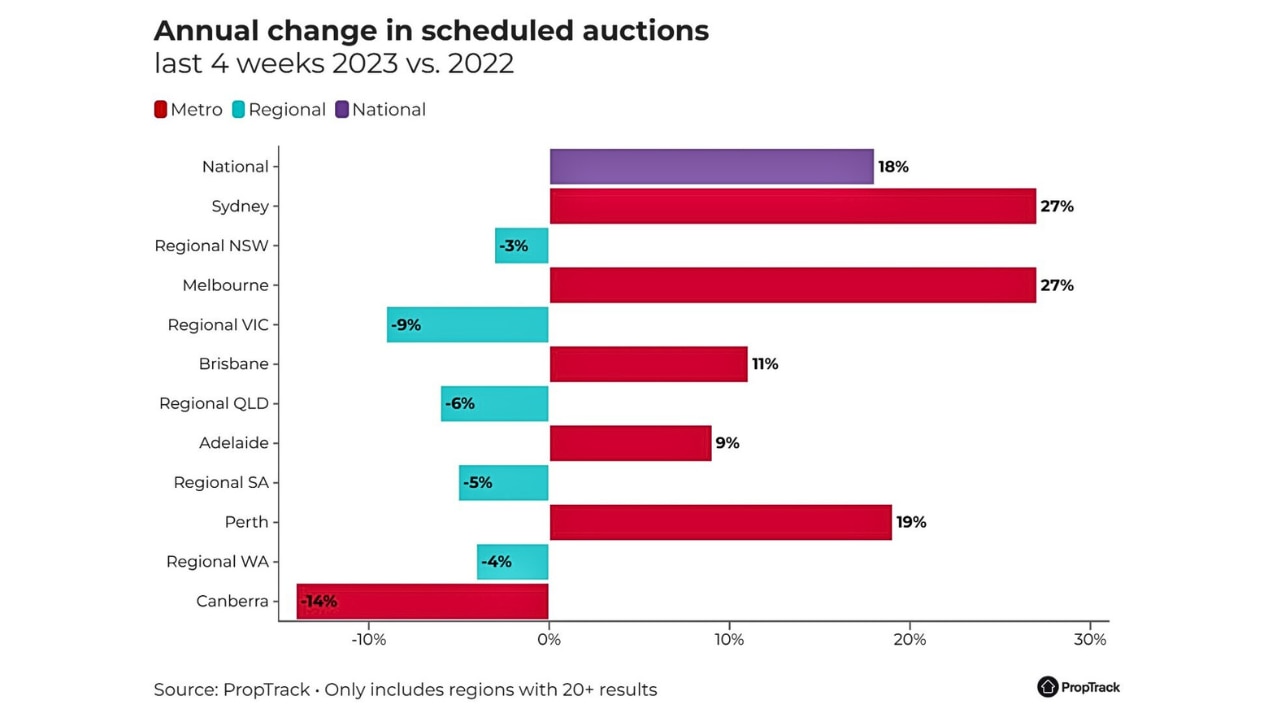 Annual change in scheduled auctions. Source: PropTrack