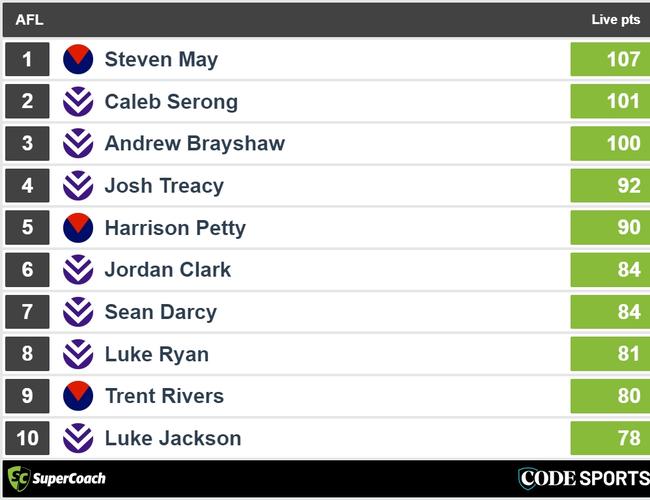 Three quarter-time Dockers v Demons SuperCoach leaders,