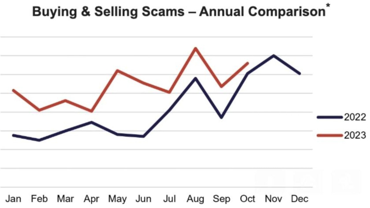 Scams are already at a higher level than they were in 2022. Photo: Westpac