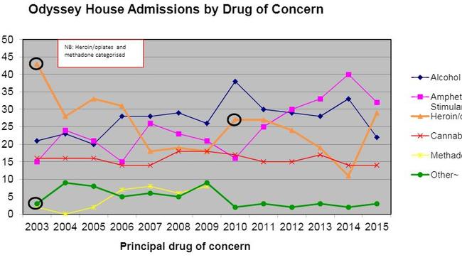 Percentage of admissions by principal drug of concern to odyssey House residential rehabilitator. Picture: odyssey House Annual Report