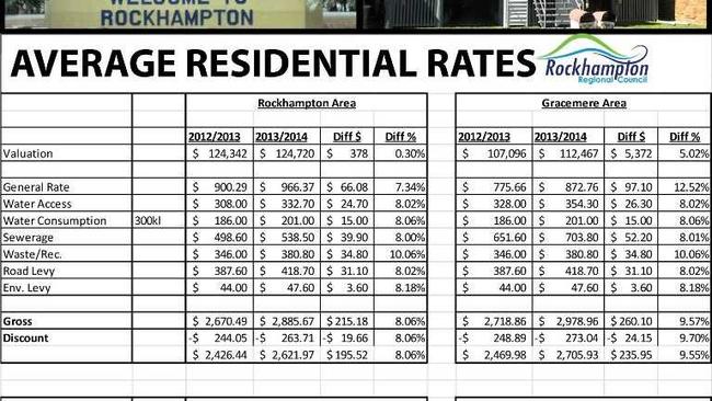 Rockhampton Regional Council residential rates for the 2013-14 budget. Picture: Contributed