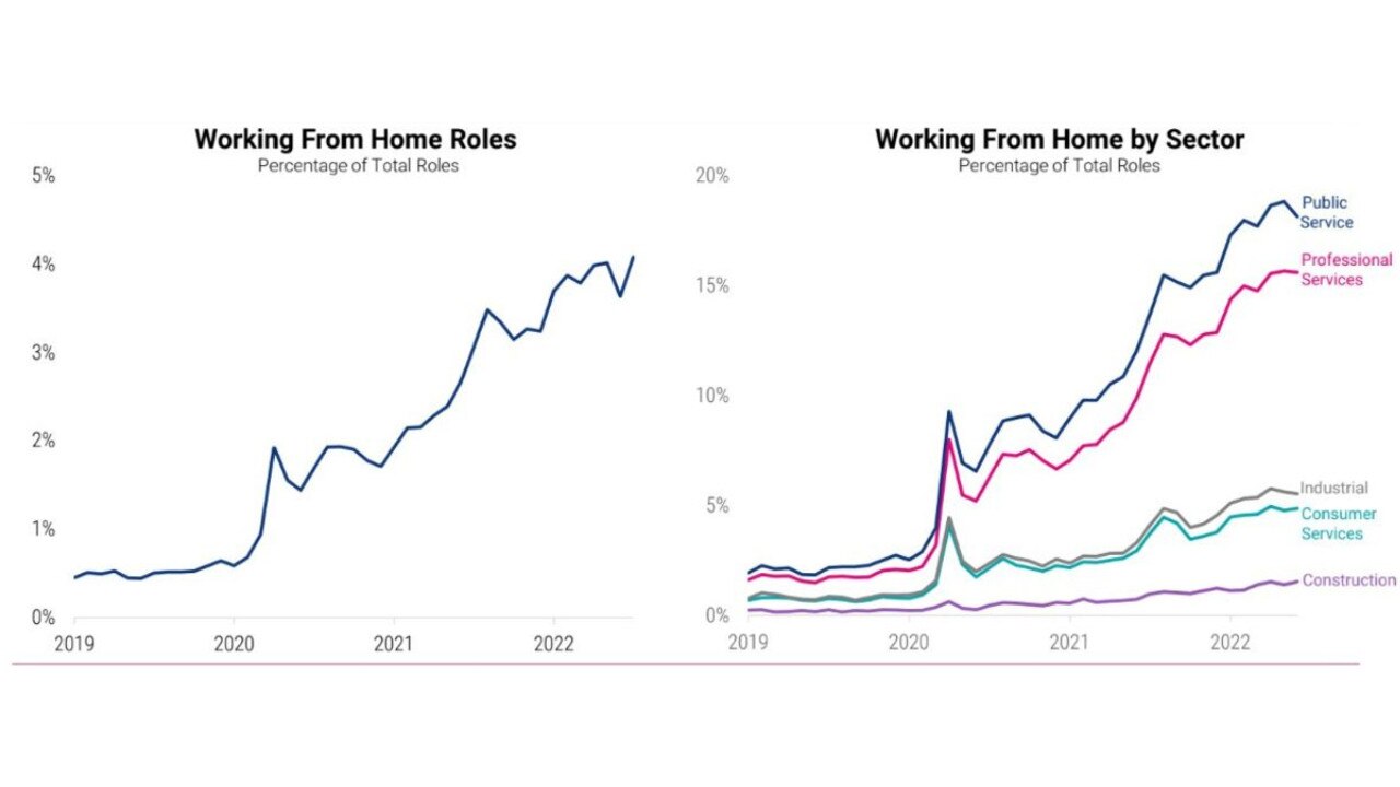 Jobs ads on Seek over time that included ‘work from home’.