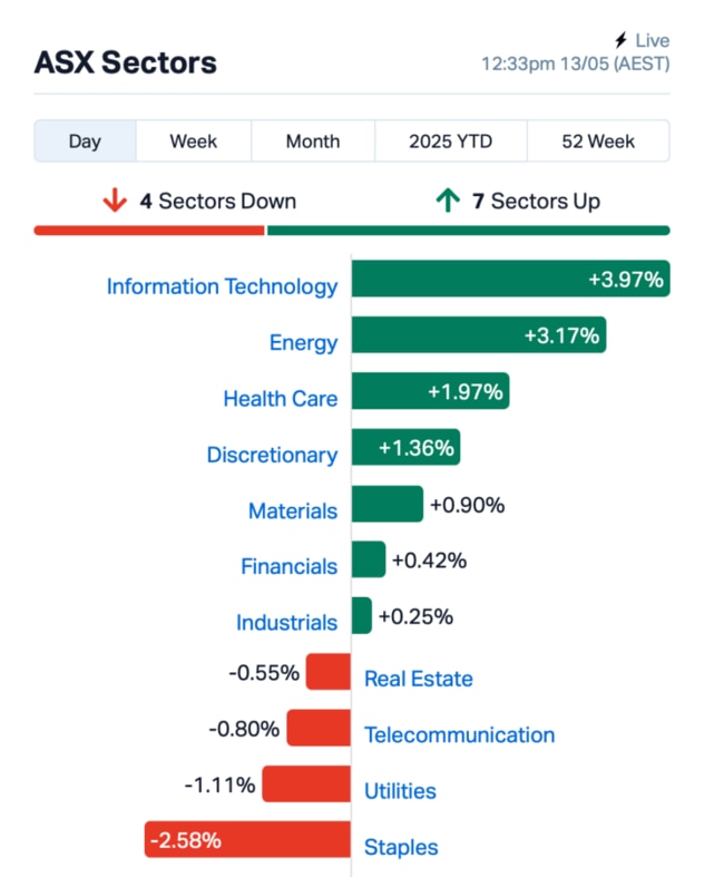 Source: Market Index