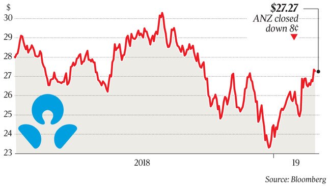 $27.27 ANZ closed down 8¢ q