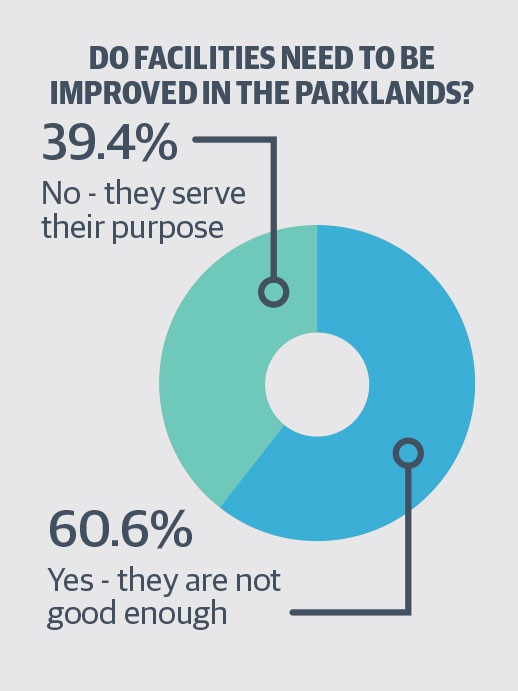 Parklands graph your say sa