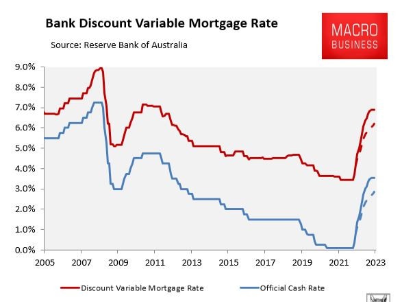 Average mortgage rates would rise 6.2 per cent under the economists’ forecast and 6.9 per cent under the market’s forecast.