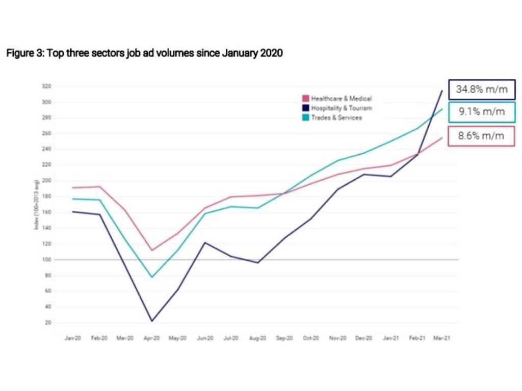 Although hospitality and tourism reported one of the most dramatic dips in job ad volumes, the industry is now more than making up for it. Picture: SEEK.