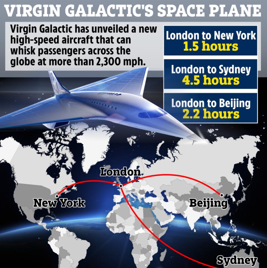 The Virgin Galactic Space Plane will zip around the world at 3700km/h.