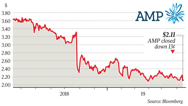 AMP closed down 13 cents at $2.11