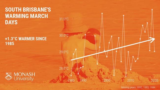 A typical March day in south Brisbane is one degree warmer than it was 35 years ago. Southwest Brisbane, 11 March 2021, Source: Monash University.