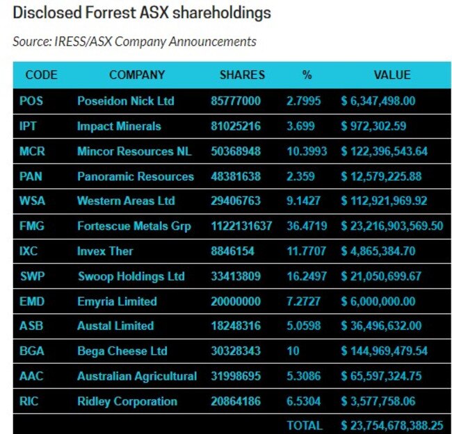 Source: IRESS/ASX Company Announcements