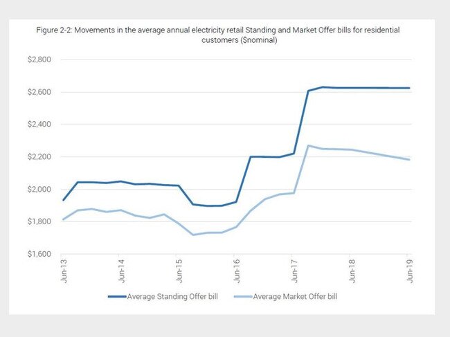 ESCOSA electricity retail prices to 2018-19