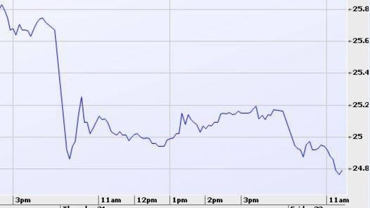 Westpac lost $6.2 billion in value in just 24 hours. Graph: Iress