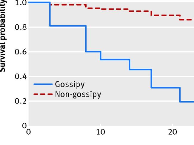 Evidence ... this chart shows the ‘survival probability’ for gossipy and non-gossipy magazines in a waiting room. Picture: TheBMJ.com